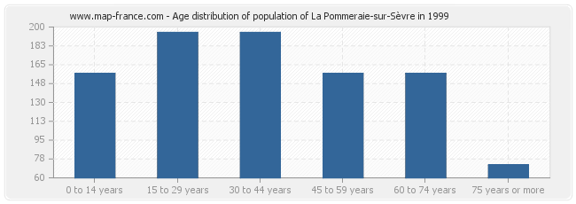 Age distribution of population of La Pommeraie-sur-Sèvre in 1999
